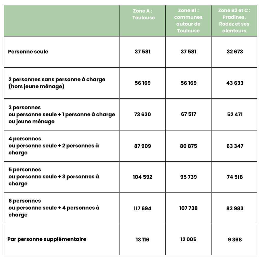 Augmentation des plafonds de ressources